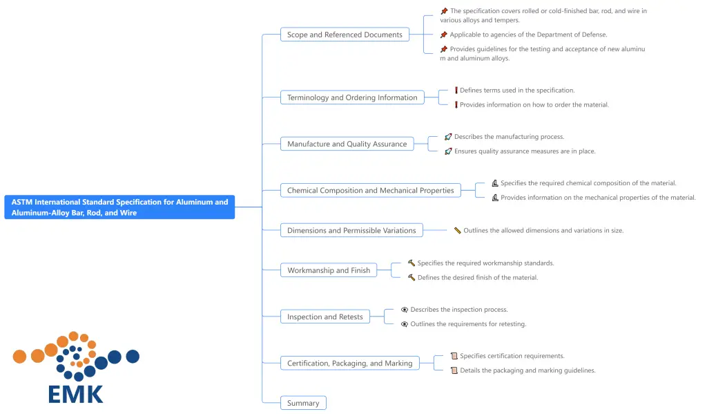 ASTM B211M Mind Map
